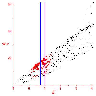 Peres lattice <N>